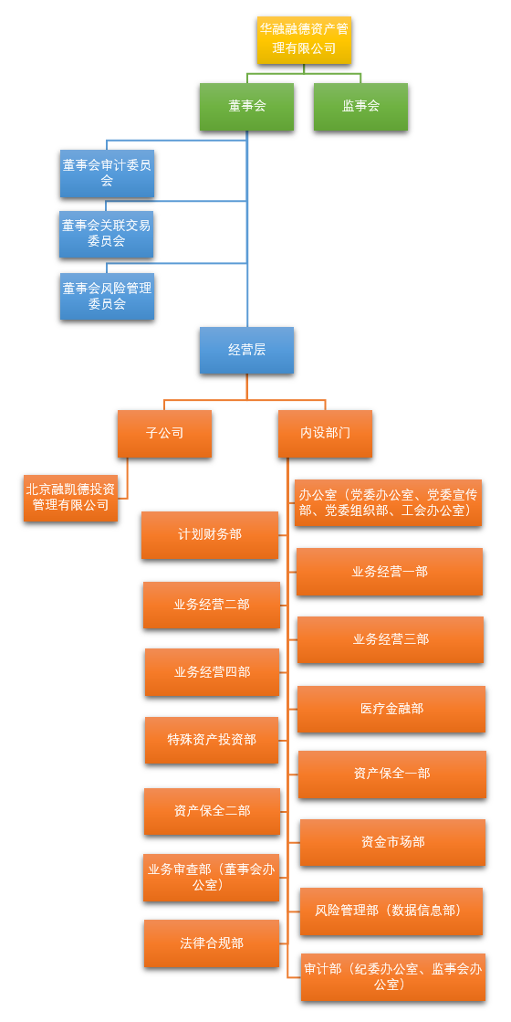 华融融德组织架构图（2021-12-02）.png